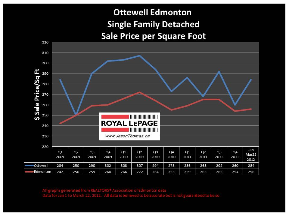 Ottewell edmonton real estate price graph 2012